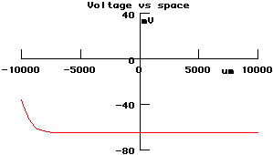 Axon with sudden diameter increase at x = 0